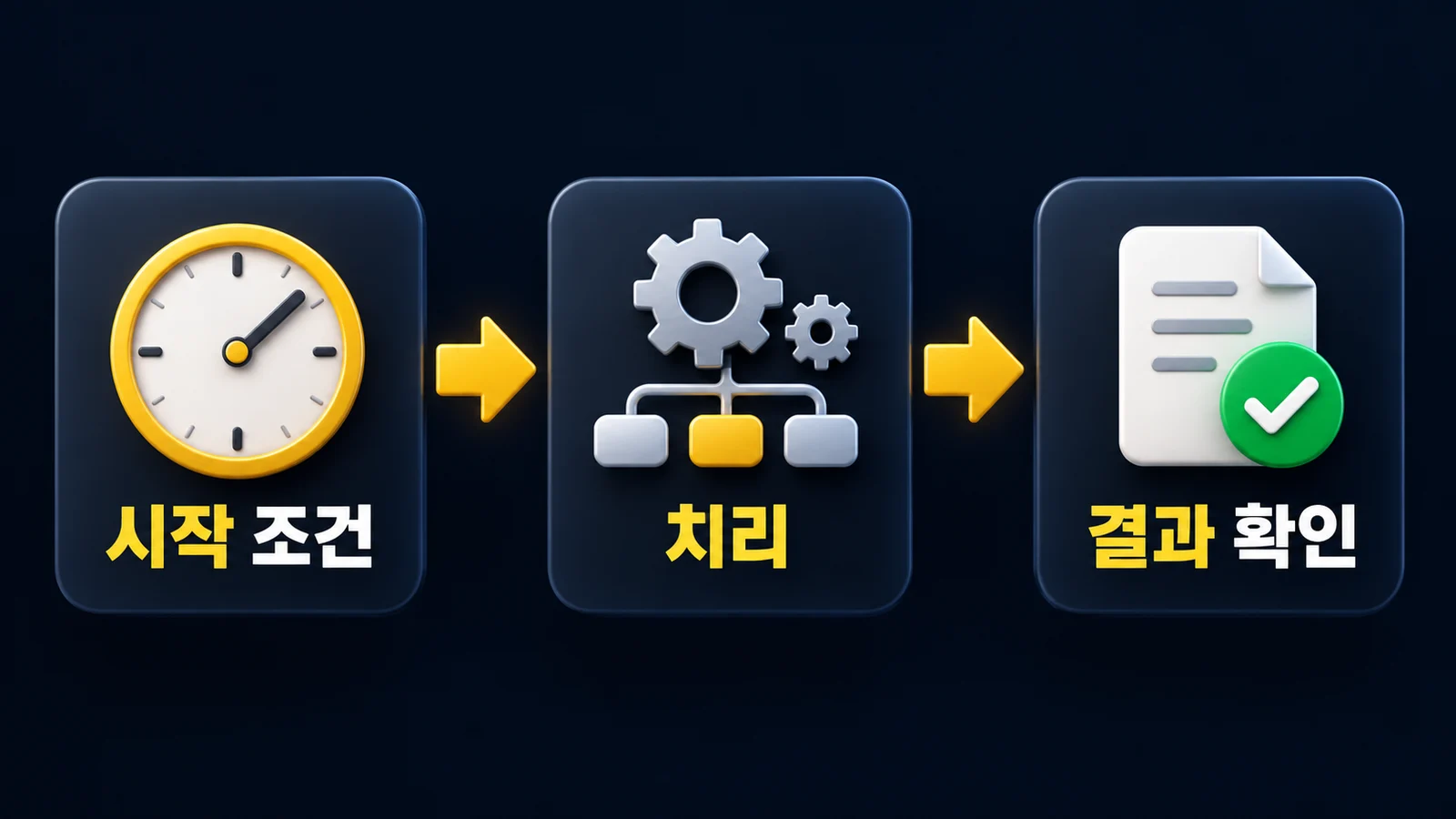 시작 조건, 처리, 결과 확인으로 나눈 n8n 자동화의 기본 흐름