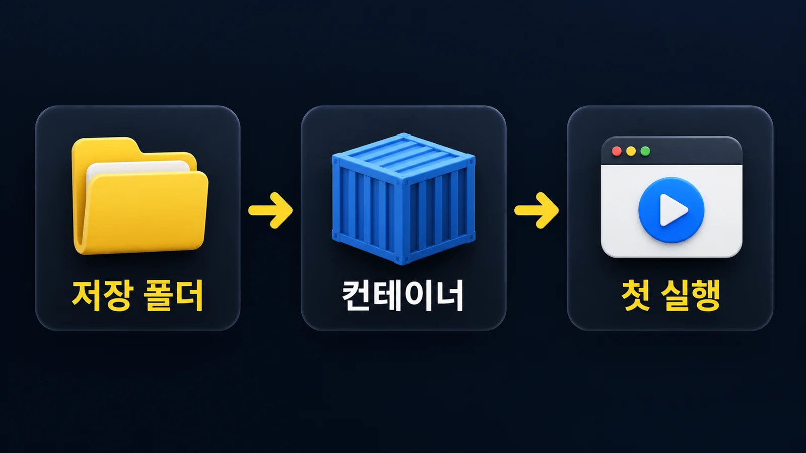 저장 폴더와 컨테이너를 준비하고 첫 실행을 확인하는 NAS 설치 흐름