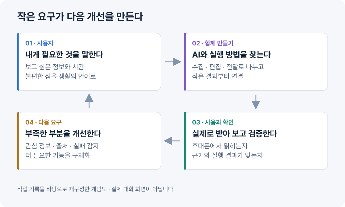 사용자의 요구와 AI의 구현, 실제 사용 후 개선이 이어지는 협업 과정