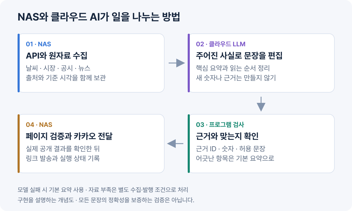 NAS의 자료 수집, 클라우드 AI 편집, 근거 검사, 결과 전달로 이어지는 구조
