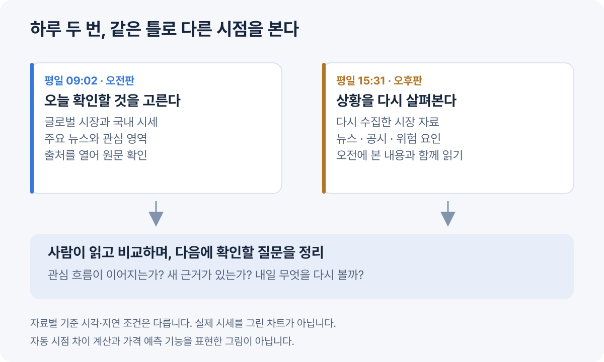 오전에는 오늘 확인할 것을 고르고 오후에는 달라진 내용을 읽어 다음 확인사항으로 이어가는 사용 흐름