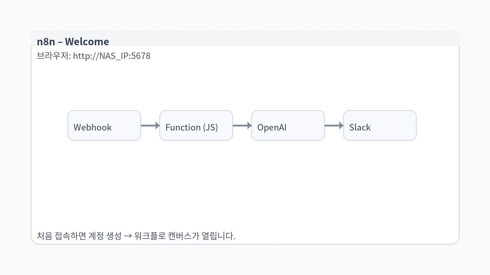 브라우저에서 n8n 첫 실행 – 가상 UI