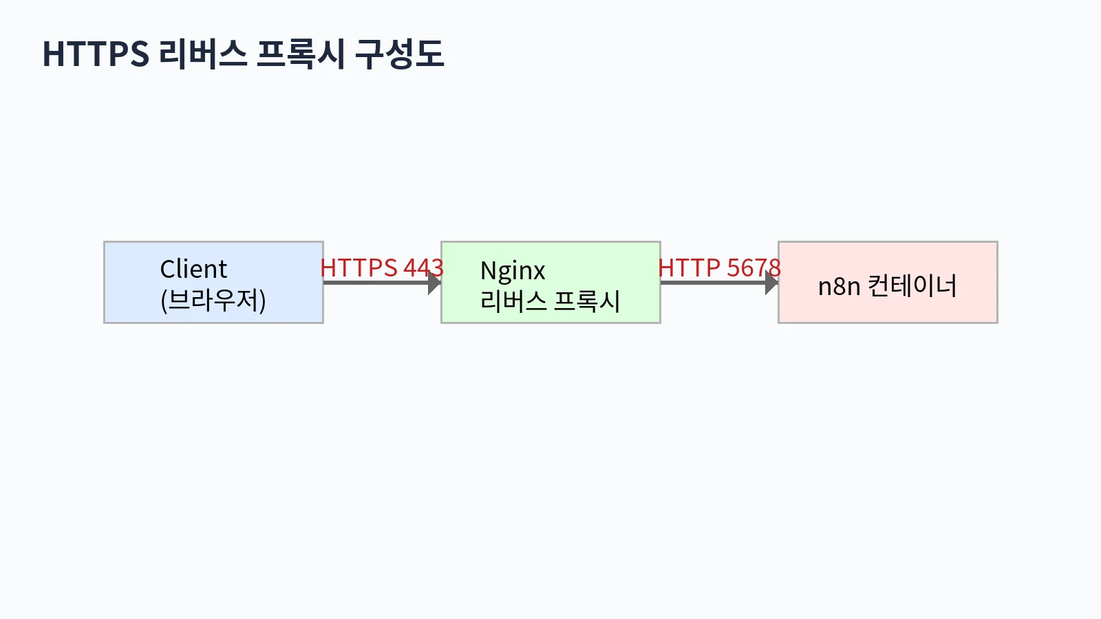 HTTPS 리버스 프록시 구성도