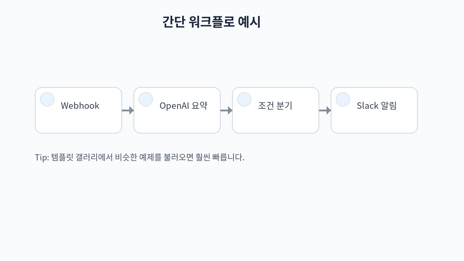 Webhook → OpenAI → 분기 → Slack 알림 워크플로