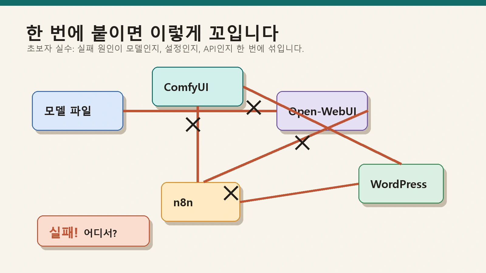 Open-WebUI, ComfyUI, n8n, WordPress를 한 번에 연결하면 실패 원인을 찾기 어려운 상황을 보여주는 그래픽