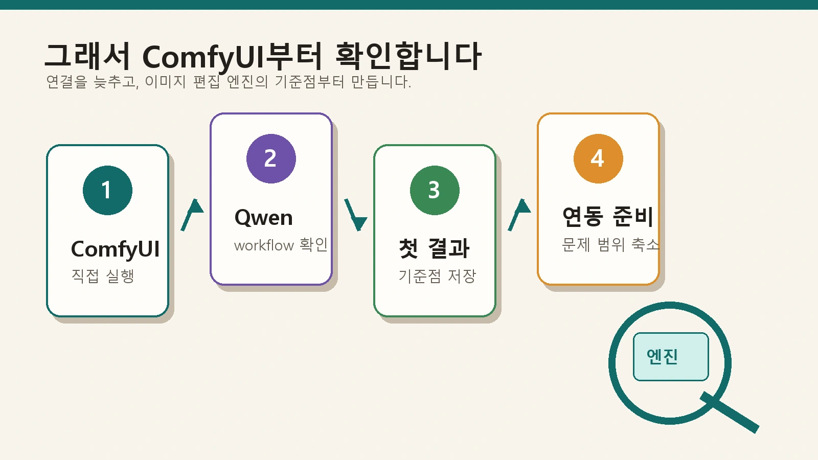ComfyUI 직접 실행, Qwen workflow 확인, 첫 결과 이미지, Open-WebUI 연동 준비 순서 그래픽