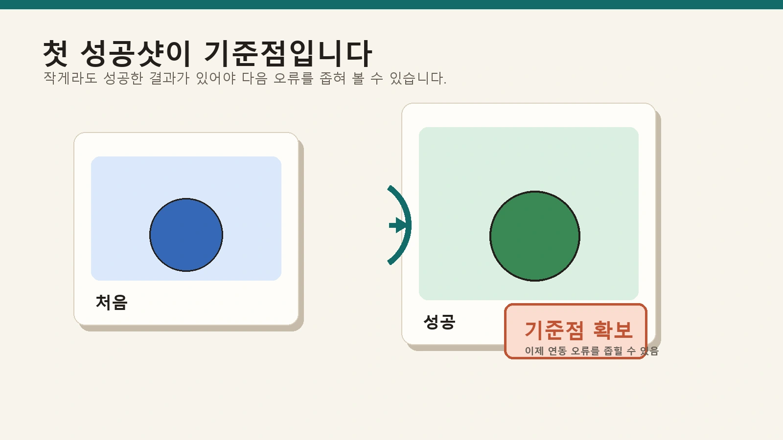 처음 이미지와 성공 결과를 비교해 첫 성공샷이 다음 자동화 오류를 좁히는 기준점이 된다는 그래픽