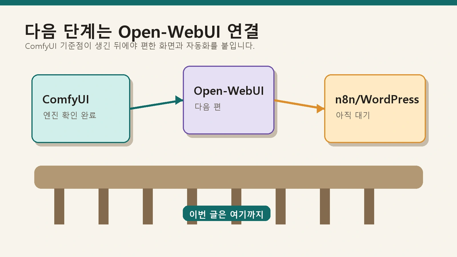 ComfyUI 기준점 확보 후 다음 단계로 Open-WebUI와 n8n, WordPress 연결을 준비하는 다리 그래픽