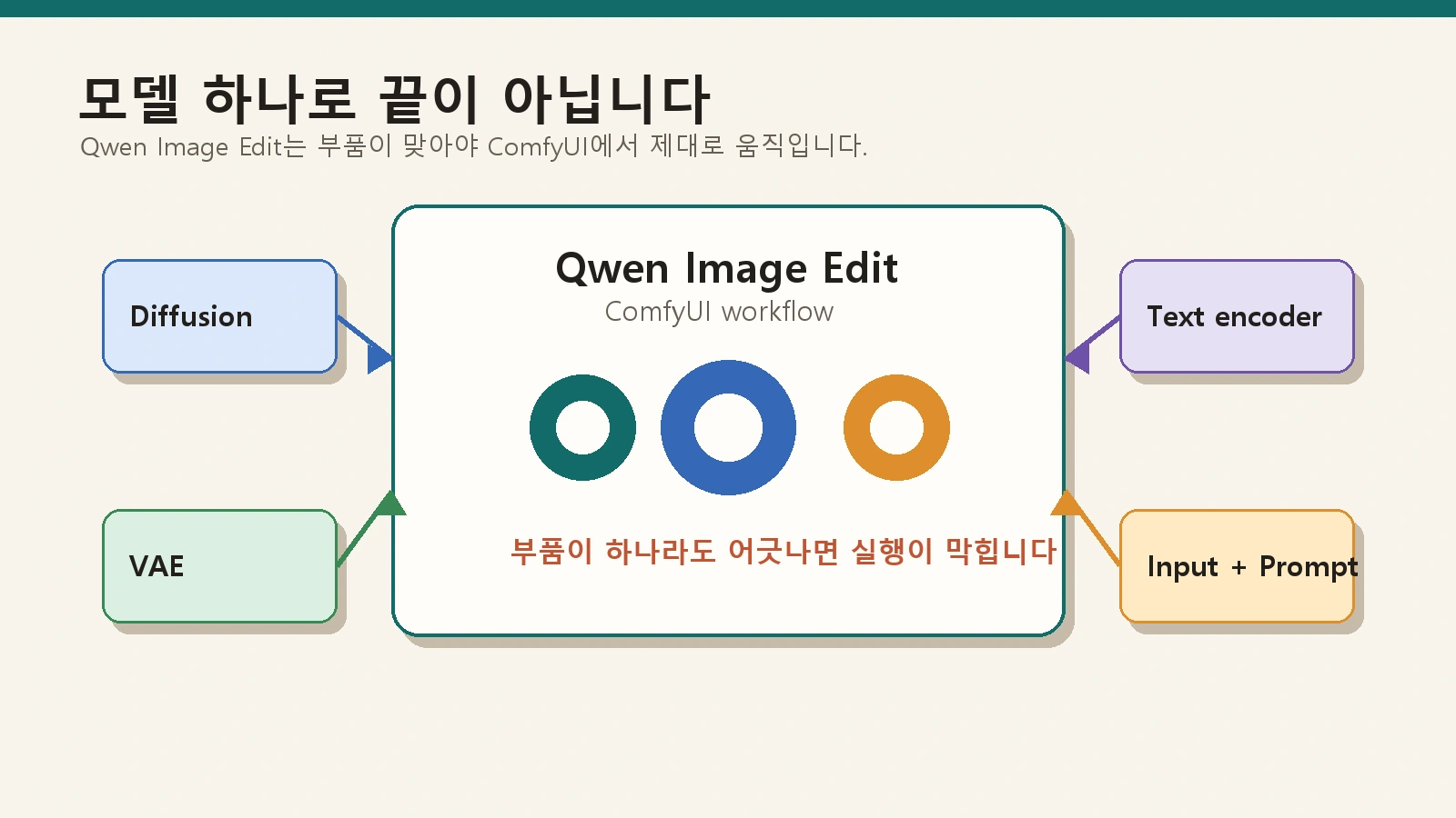 Qwen Image Edit 2511이 diffusion model, text encoder, VAE, input prompt 구성 요소와 workflow로 움직이는 구조 그래픽