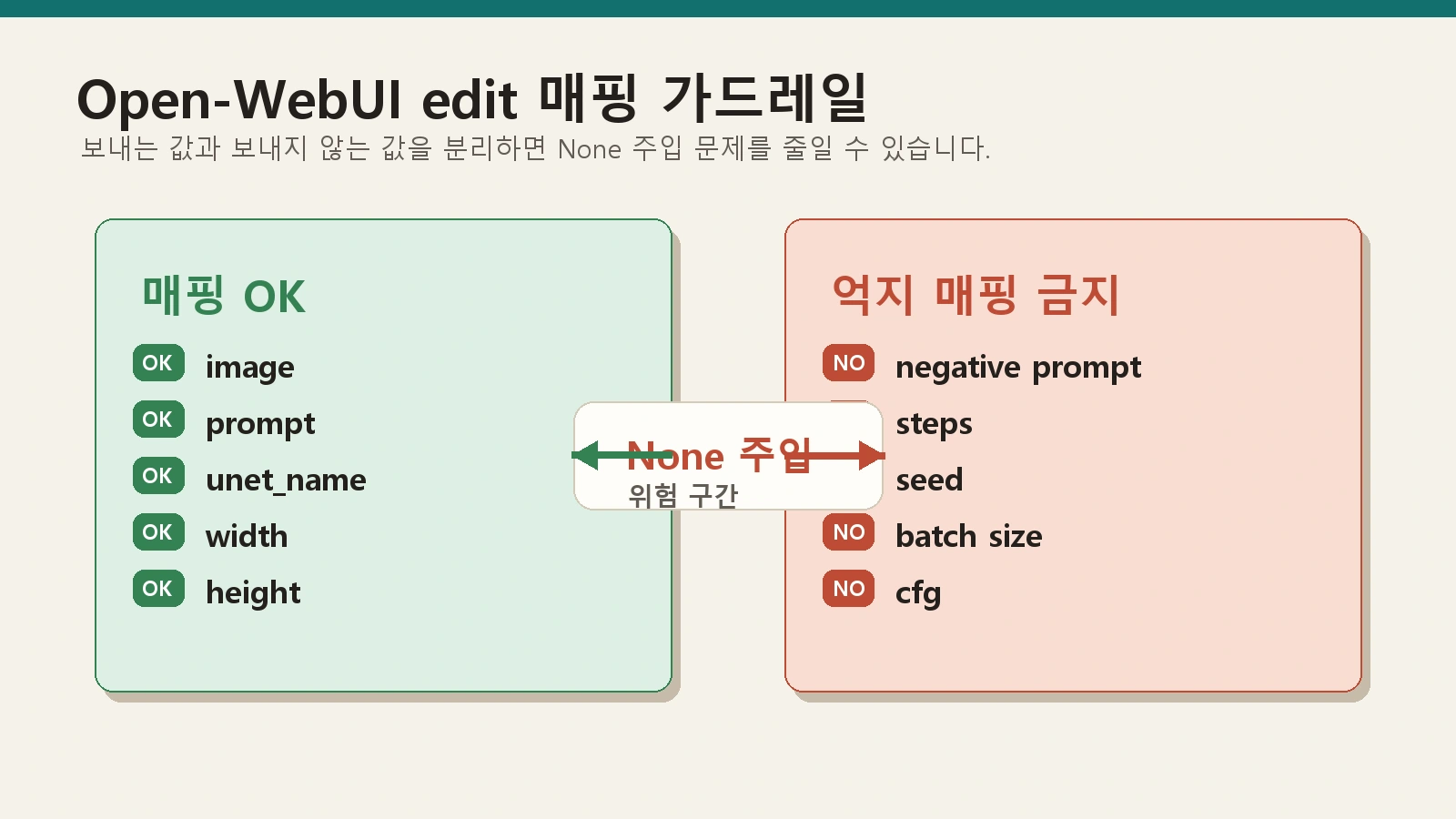 에피소드 9: ComfyUI에서 Qwen i2i workflow 실패를 줄이는 순서 4 Qwen i2i workflow에서 지원되는 입력 매핑과 지원되지 않는 파라미터를 구분한 그래픽