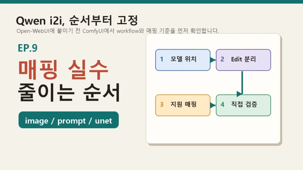 에피소드 9 ComfyUI Qwen i2i workflow 구성 순서를 보여주는 대표 이미지