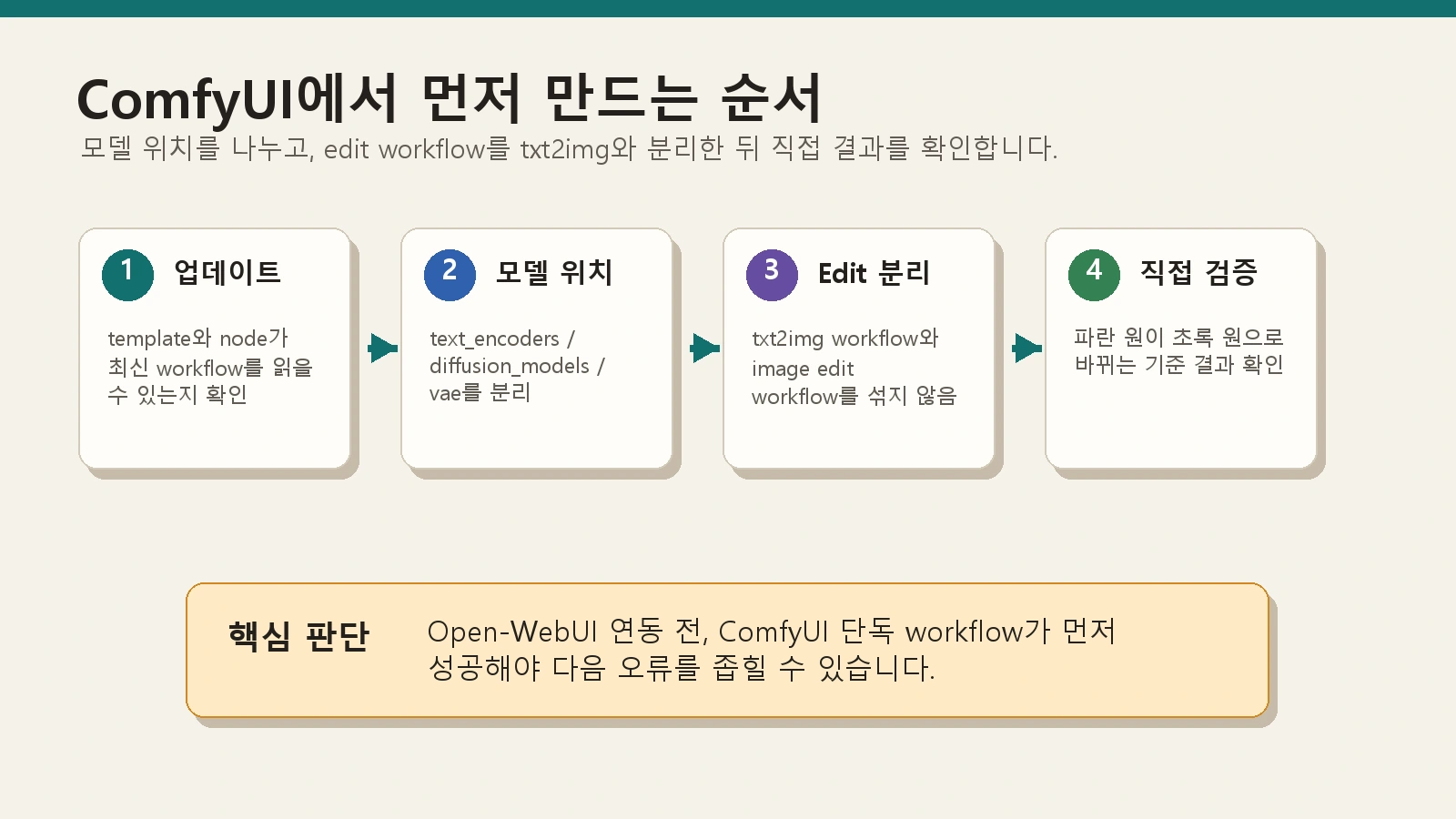 에피소드 9: ComfyUI에서 Qwen i2i workflow 실패를 줄이는 순서 3 ComfyUI 업데이트, 모델 위치, Edit 분리, 직접 검증 순서를 보여주는 그래픽