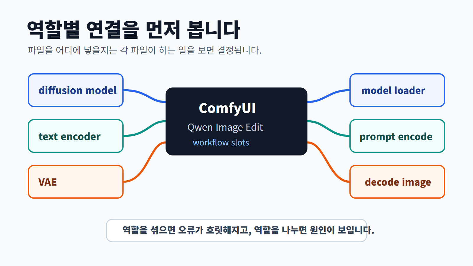 에피소드 10: Qwen Image Edit 모델 파일을 나눠 넣어야 하는 이유 3 실패 원인은 폴더가 아니라 역할 섞임