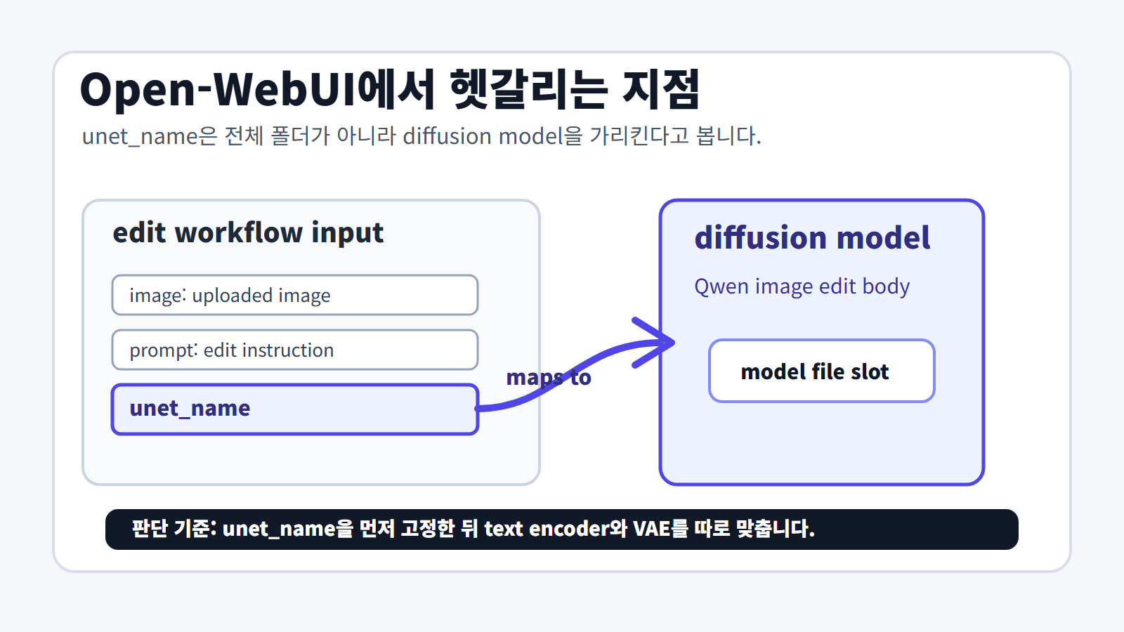 에피소드 10: Qwen Image Edit 모델 파일을 나눠 넣어야 하는 이유 4 unet_name은 diffusion model만 가리킵니다