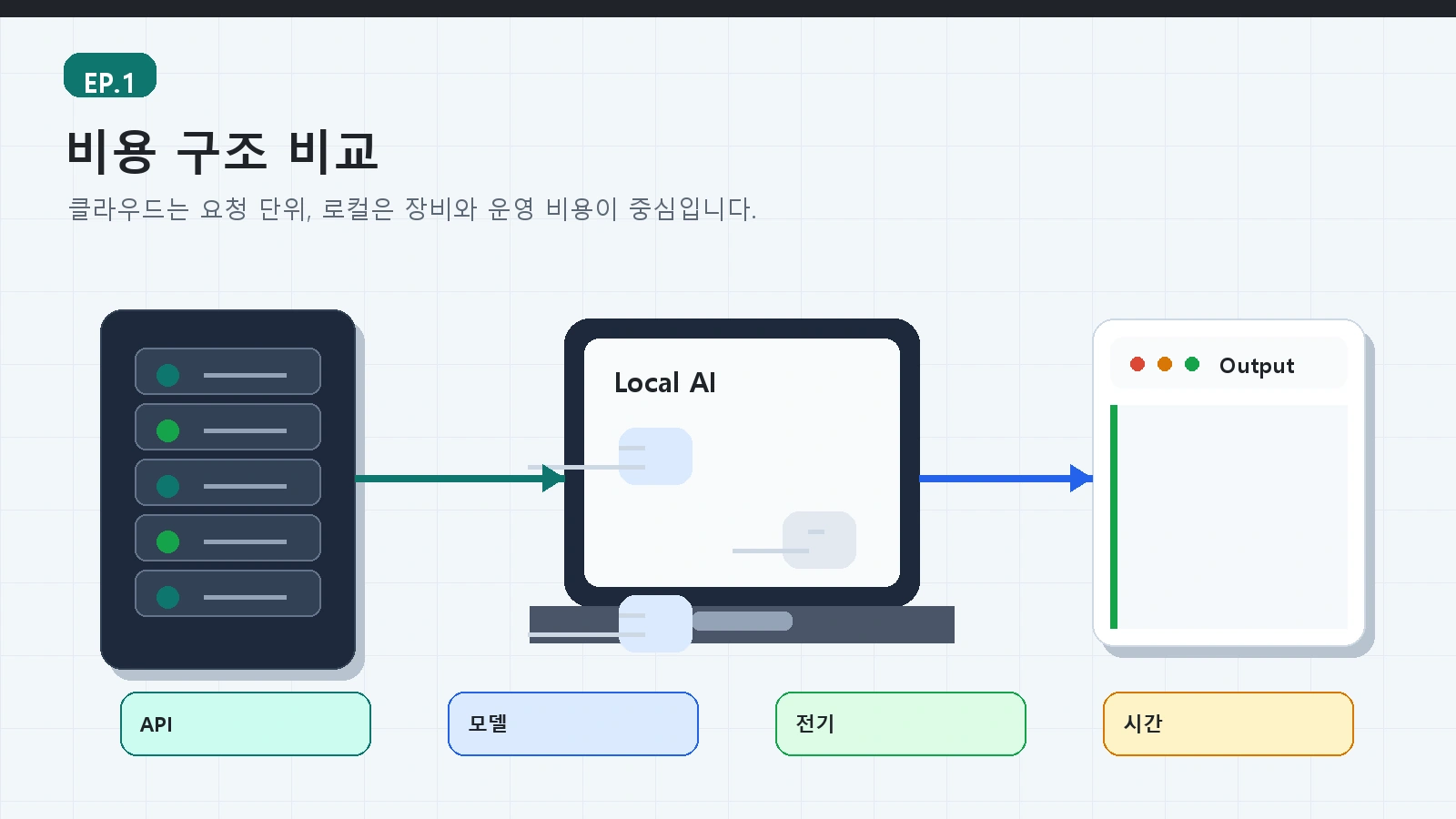 에피소드 1: AI 대세와 LLM 기초, 그리고 왜 로컬 AI인가 5 AI 로컬서버 가이드 ep01 본문 설명 이미지