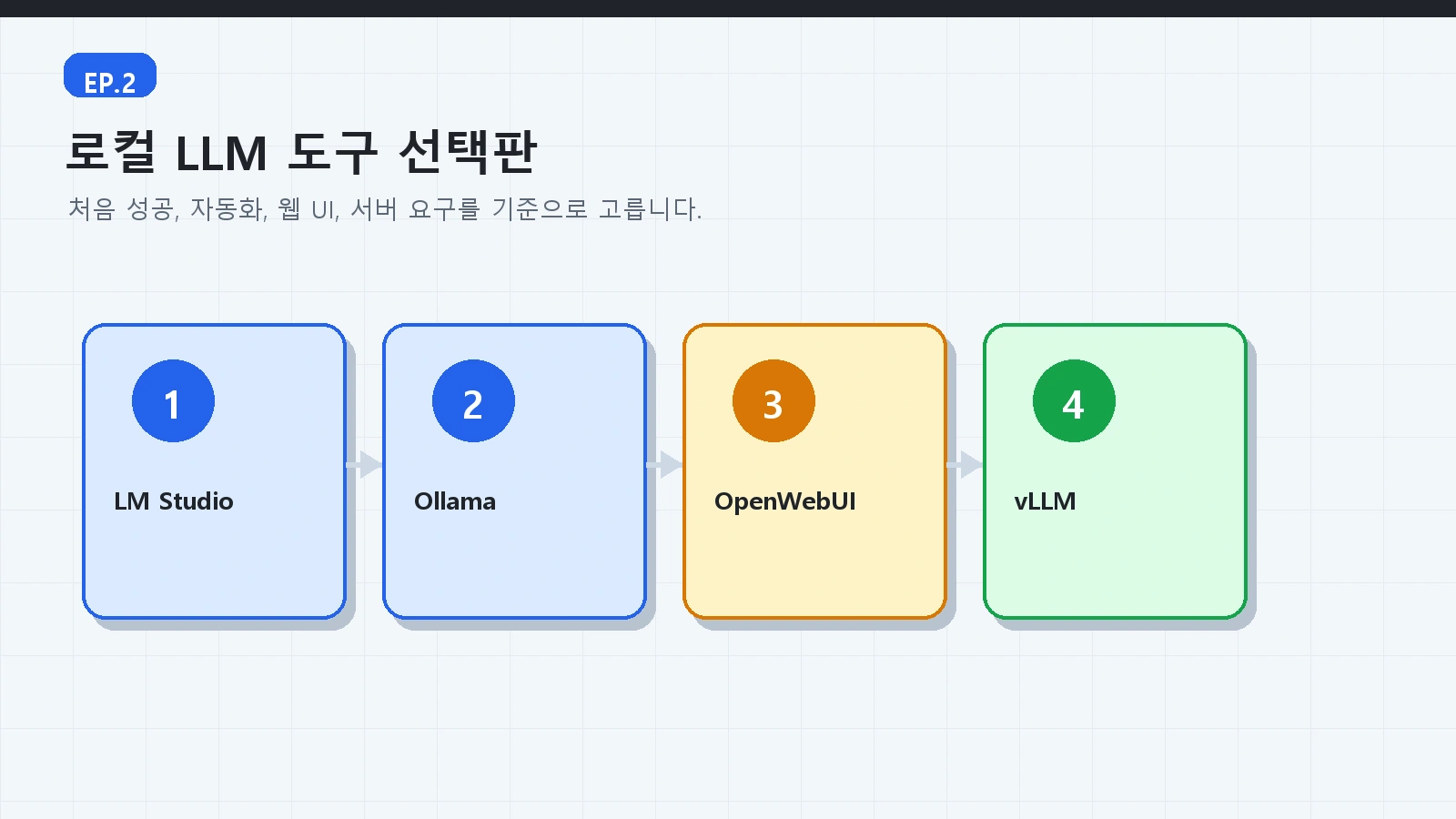 에피소드 2: 로컬 LLM 시작하기 - 어떤 도구부터 설치할까 3 AI 로컬서버 가이드 ep02 본문 설명 이미지