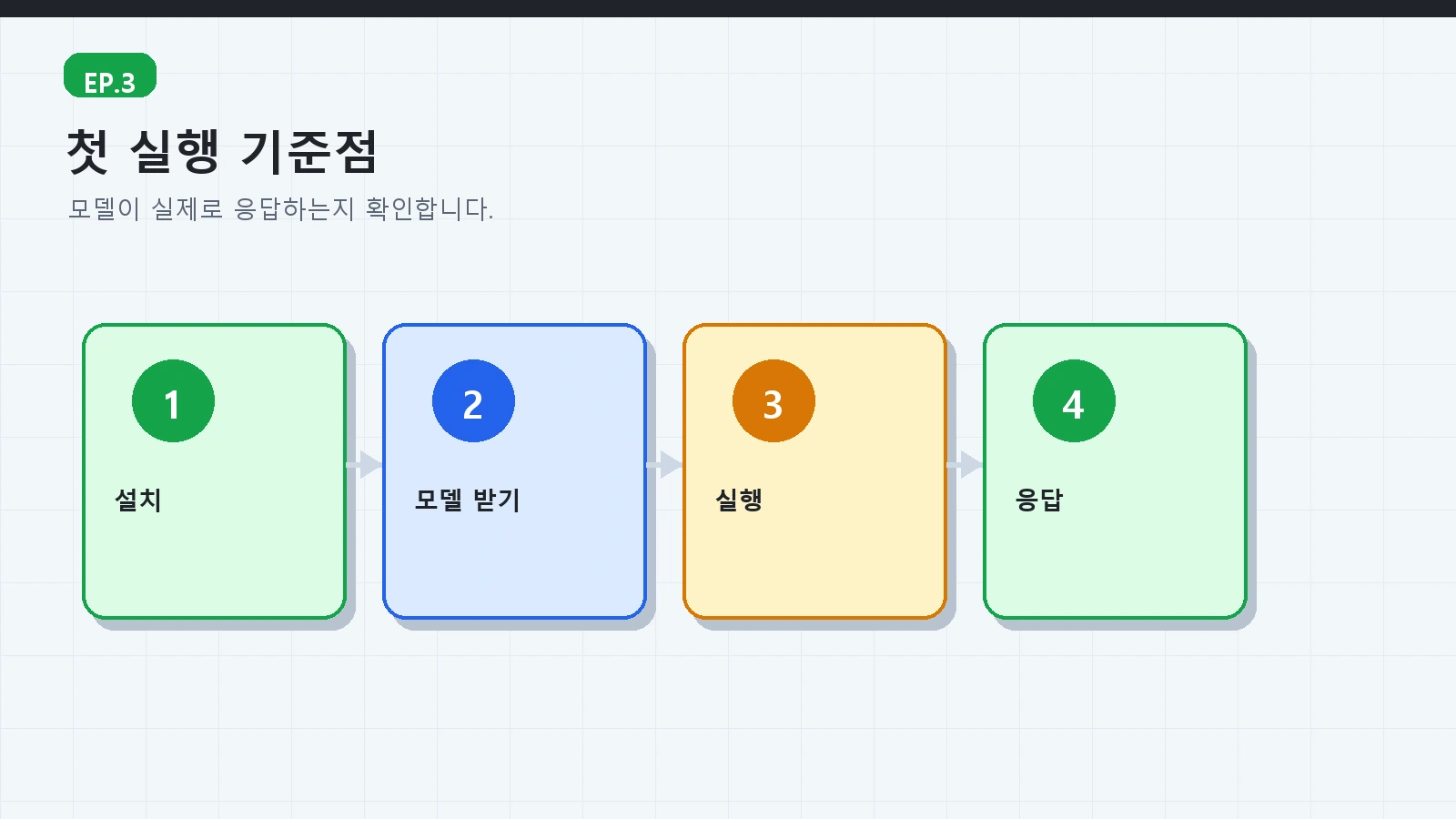 에피소드 3: Ollama와 LM Studio 설치, 첫 로컬 AI 실행하기 3 AI 로컬서버 가이드 ep03 본문 설명 이미지