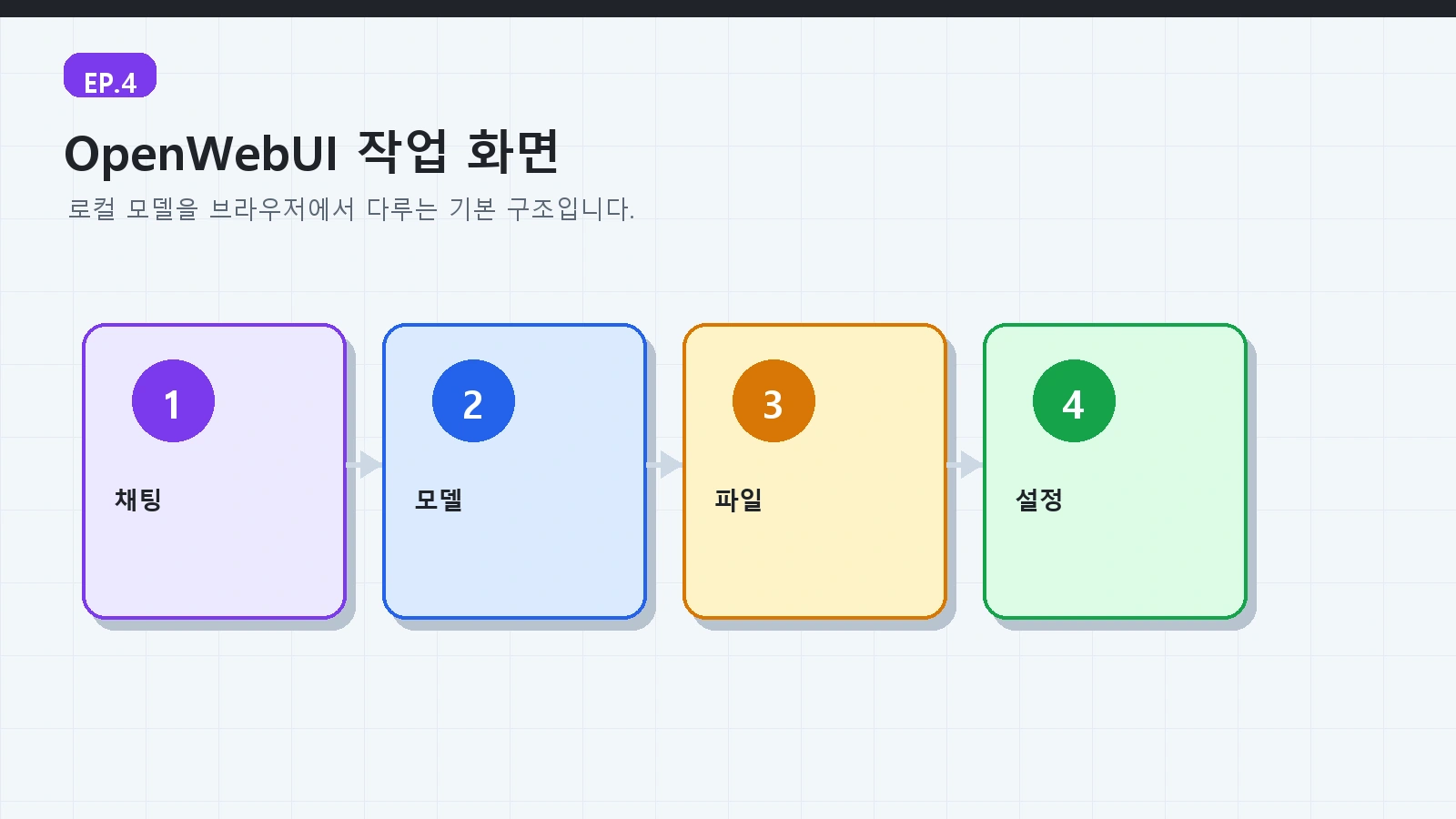 에피소드 4: OpenWebUI로 로컬 AI를 ChatGPT처럼 쓰기 3 AI 로컬서버 가이드 ep04 본문 설명 이미지