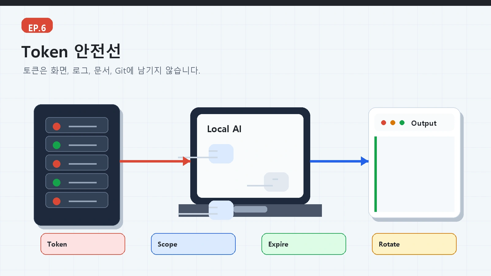 에피소드 6: 외부에서 로컬 AI에 안전하게 접근하기 5 AI 로컬서버 가이드 ep06 본문 설명 이미지