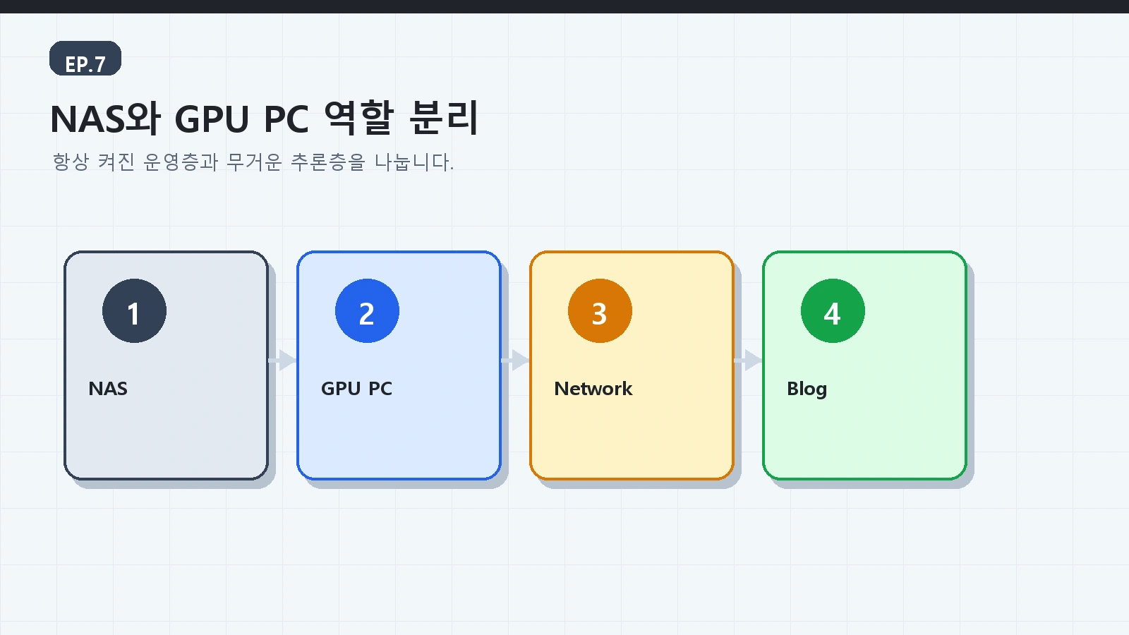 에피소드 7: NAS에 24시간 로컬 AI 작업실 만들기 3 AI 로컬서버 가이드 ep07 본문 설명 이미지