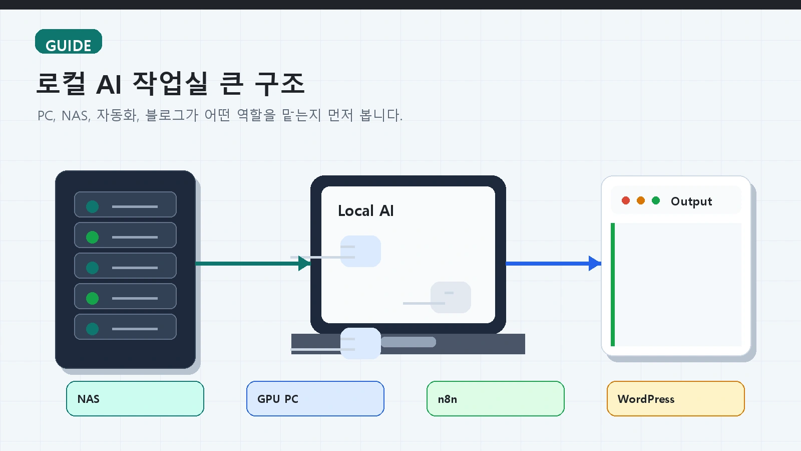 AI 로컬서버 가이드: 내 컴퓨터에 AI 작업실을 만드는 전체 로드맵 5 AI 로컬서버 가이드 guide 본문 설명 이미지