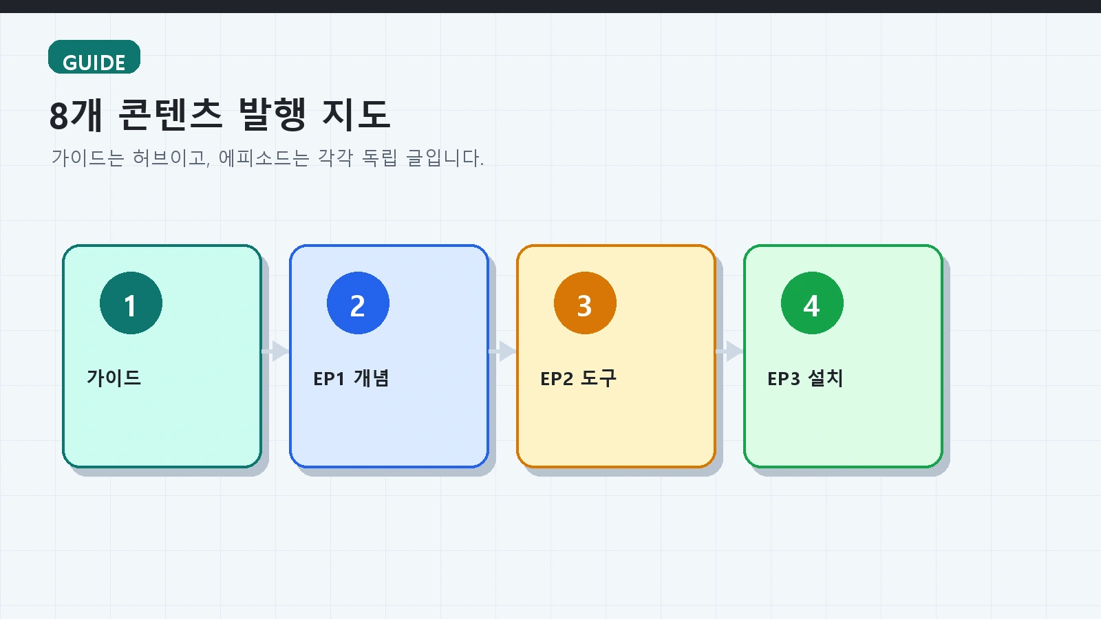 AI 로컬서버 가이드: 내 컴퓨터에 AI 작업실을 만드는 전체 로드맵 3 AI 로컬서버 가이드 guide 본문 설명 이미지
